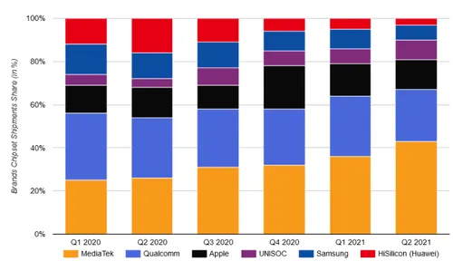 cpsmartphoneapmarket2q2021stats2