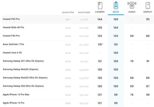 dxomark iphone 13 pro b