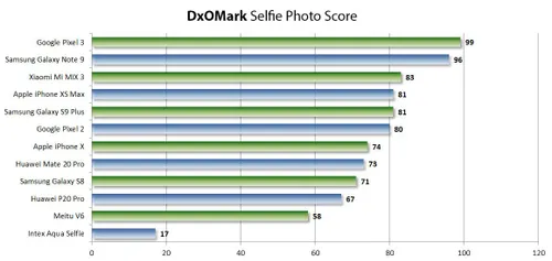 dxomark selfie a