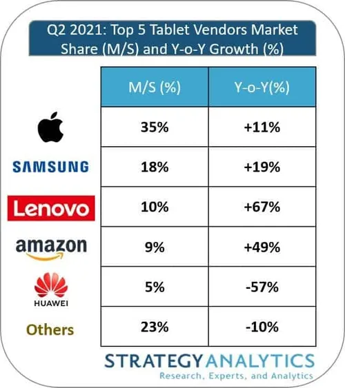 figure 1 double digit growth for most top tablet vendors in q2 2021 source strategy analytics