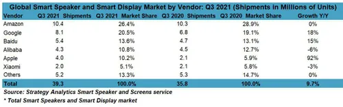 figure 1 global smart speaker and smart display market by vendor q3 2021