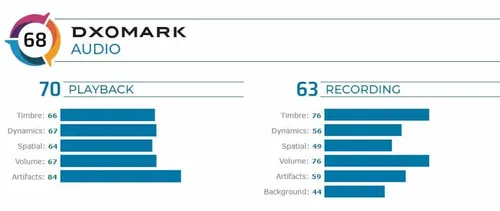 fireshot capture 033 google pixel 4 audio review dxomark wwwdxomarkcom