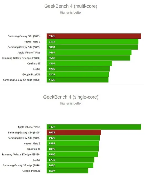 fireshot capture 355 exynos 8895 galaxy s8 hits geekbench http wwwgsmarenacom exynos 889