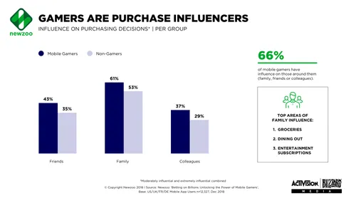 gamers are purchase influencers
