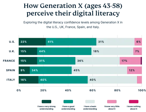 generation x and tech