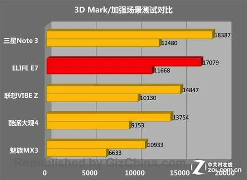 gionee elife e7 3d mark comparions
