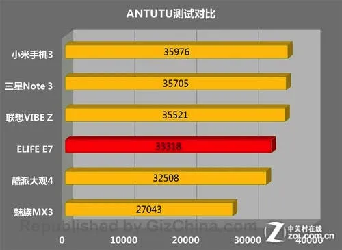 gionee elife e7 antutu comparison