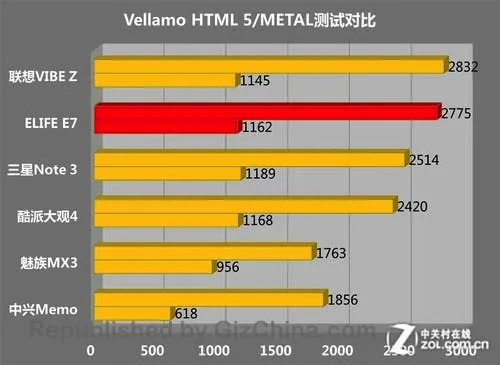 gionee elife e7 vellamo comparison