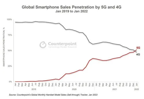 global 5g smartphone penetration 4 768x530 1