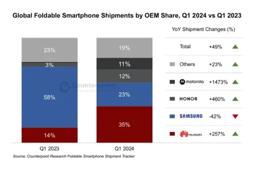global foldable smartphone shipment q1 2024