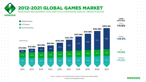 global games market 2012 2021 per segment