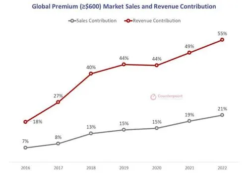 global premium market sales and revenue contribution