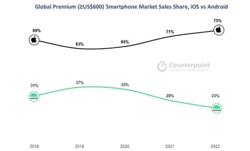 global premium market sales share ios vs android