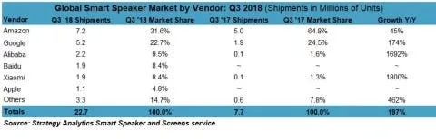 global smart speakers vendors share