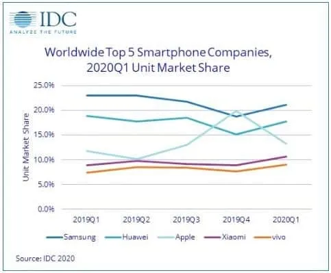 global smartphone market 2