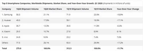 global smartphone market