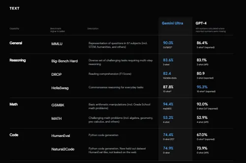 google gemini ultra vs gpt 4