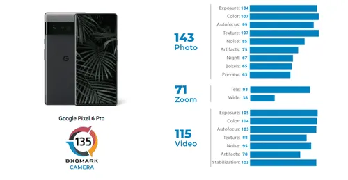 google pixel 6 pro dxomark