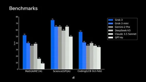 grok 3 benchmark 1