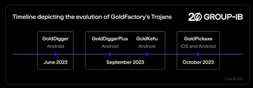 group ib golddigger timeline