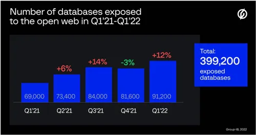 group ib number of exposed databases for each quarter