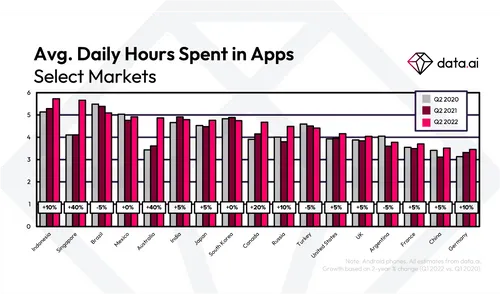 hours spent in apps q2 2022