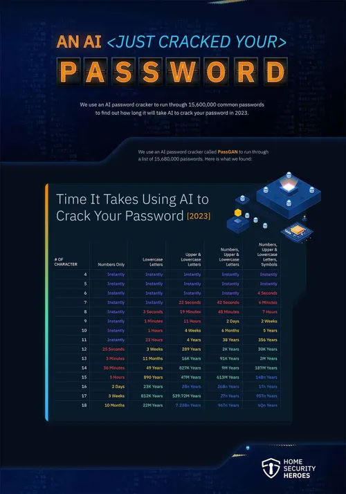 hsh an ai just cracked your password infographic