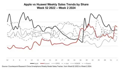 huawei sales