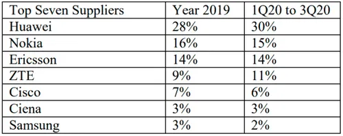 huawei share in telecom network market in 2020