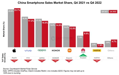 huawei smartphone market share q4 2022