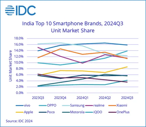idc india smartphone market q3 2024