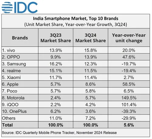 idc indian smartphone market 3q24