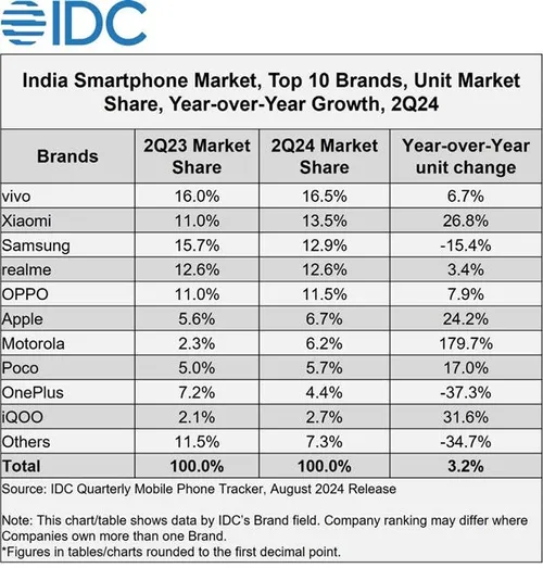 idc indian smartphone market q2 2024