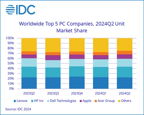 idc pc market q2 2024