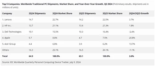 idc pc market share q2 2024