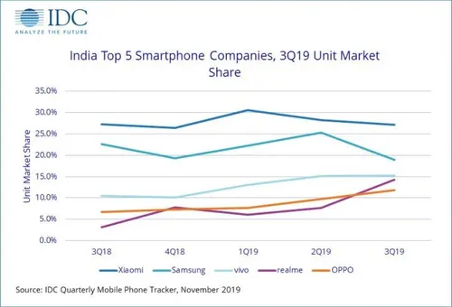 idc q3 2019 india