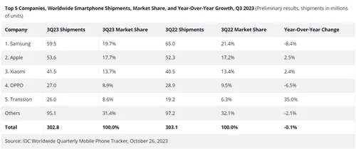 idc q3 2023 global smartphone shipments 1