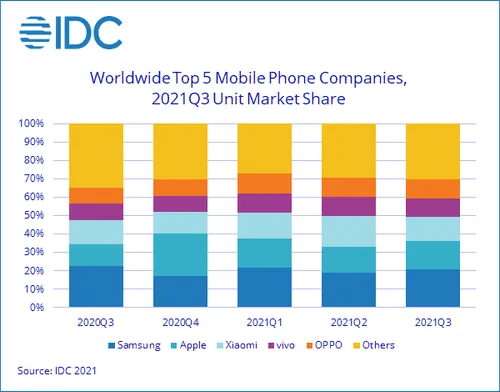 idc supply chain constraints finally catch up to the global smartphone market contributing to a 67 decline in third quarter shipments according to idc 2021 oct f 1