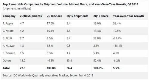 idc wearable market a