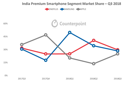 india premium smartphone segment market share q3 2018
