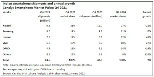 india q4 2021 canalys