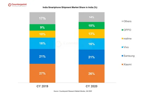 india smartphone market share 2020 counterpoint research