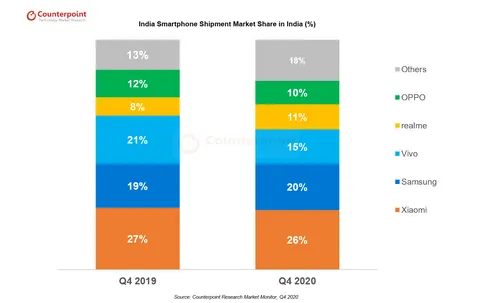 india smartphone market share q4 2020 counterpoint research