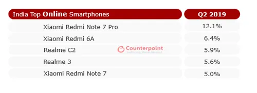 indian online phone market b