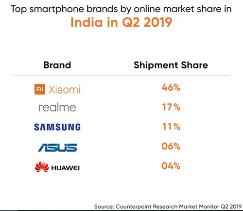 indian online phone market c