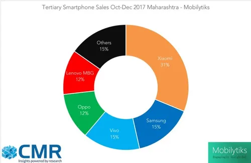 indian smartphone market share
