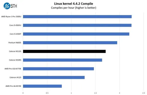 intel celeron n5105 linux kernel compile benchmark 800x517 1