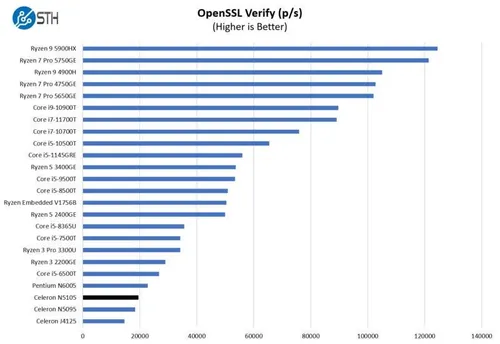 intel celeron n5105 openssl verify performance 800x551 1