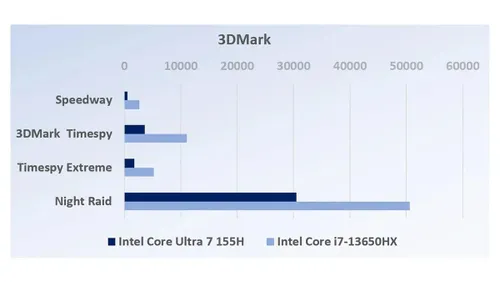 intel core ultra 7 15