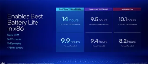 intel core ultra series 2 battery life